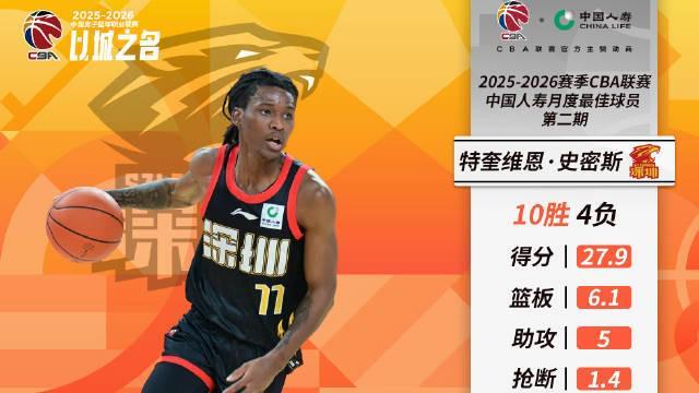 彩经网彩票走势图大全-绝对核心,深圳外援史密斯当选CBA第二期月度最佳国际球员